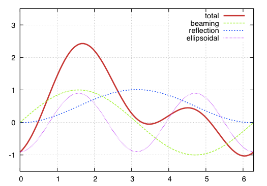 Orbital Brightness Modulation(BEERアルゴリズム)での光度曲線の模式図