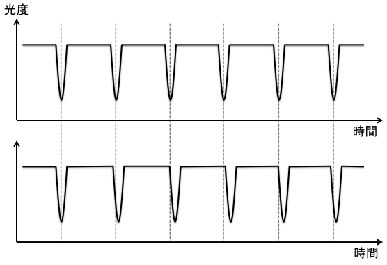 Transit Timing Variationの概略図
